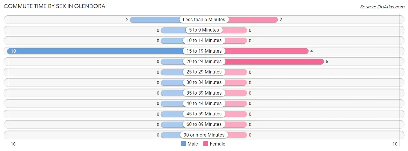 Commute Time by Sex in Glendora