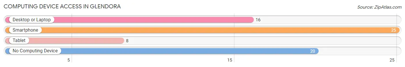 Computing Device Access in Glendora