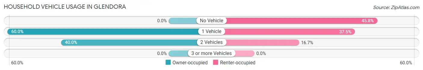 Household Vehicle Usage in Glendora