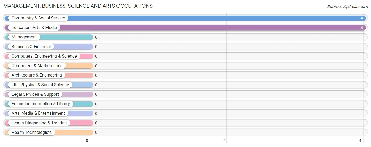 Management, Business, Science and Arts Occupations in Glendora