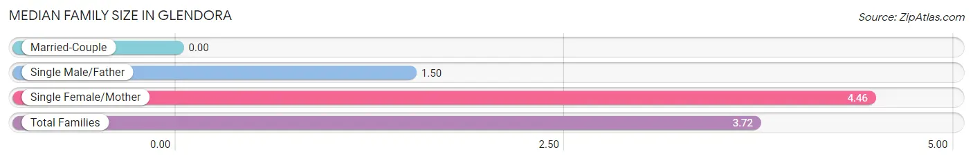 Median Family Size in Glendora