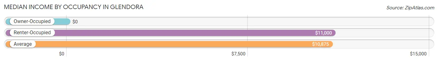 Median Income by Occupancy in Glendora