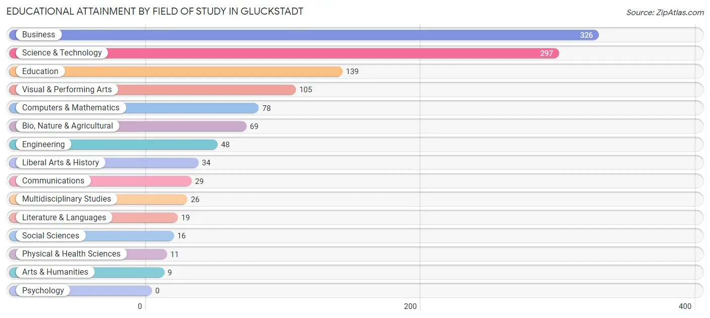 Educational Attainment by Field of Study in Gluckstadt