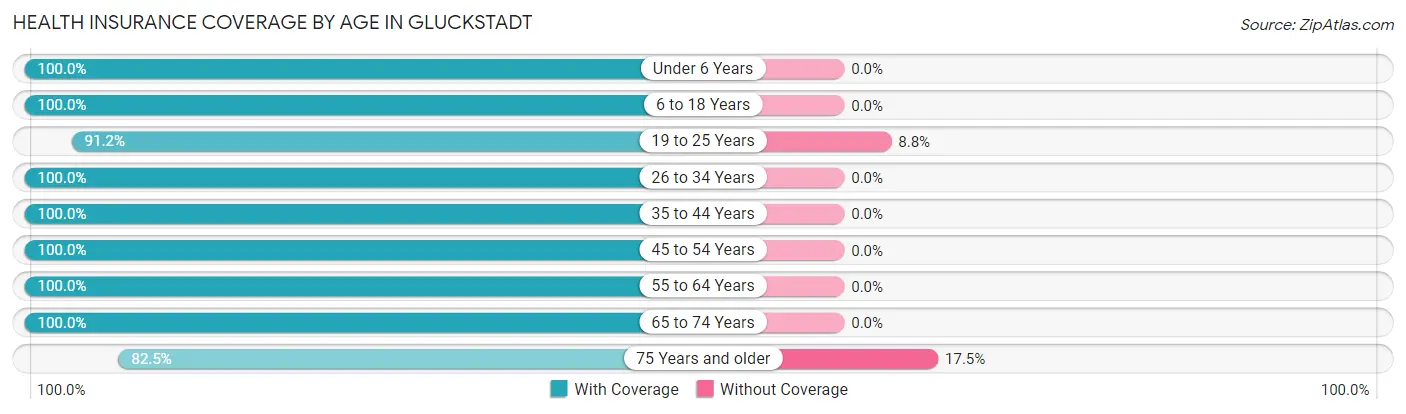 Health Insurance Coverage by Age in Gluckstadt