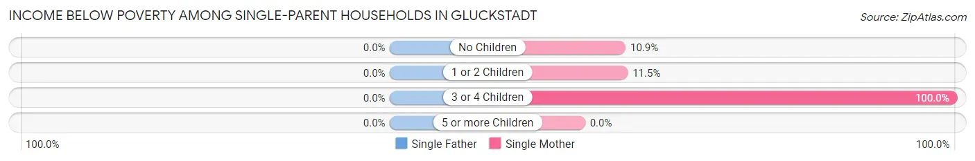 Income Below Poverty Among Single-Parent Households in Gluckstadt