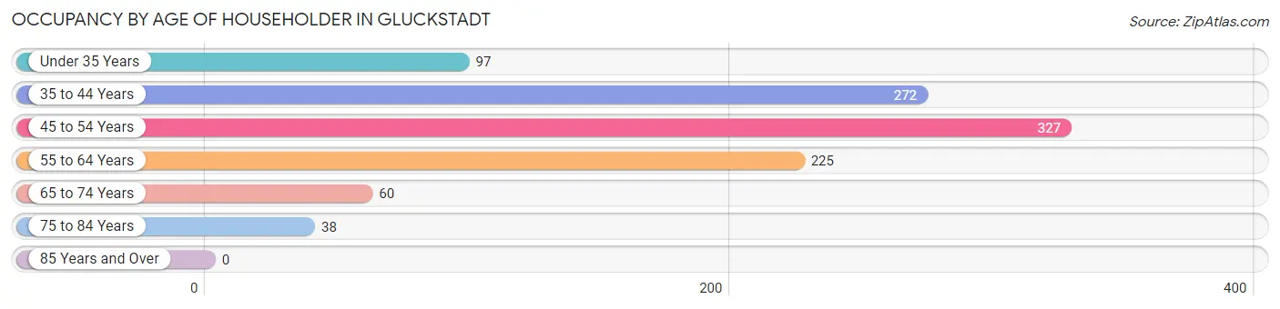 Occupancy by Age of Householder in Gluckstadt