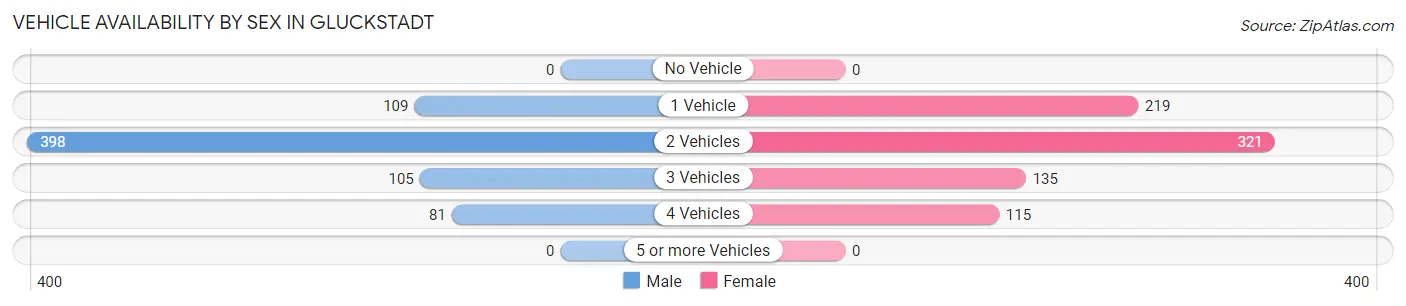 Vehicle Availability by Sex in Gluckstadt