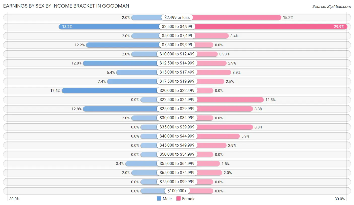 Earnings by Sex by Income Bracket in Goodman