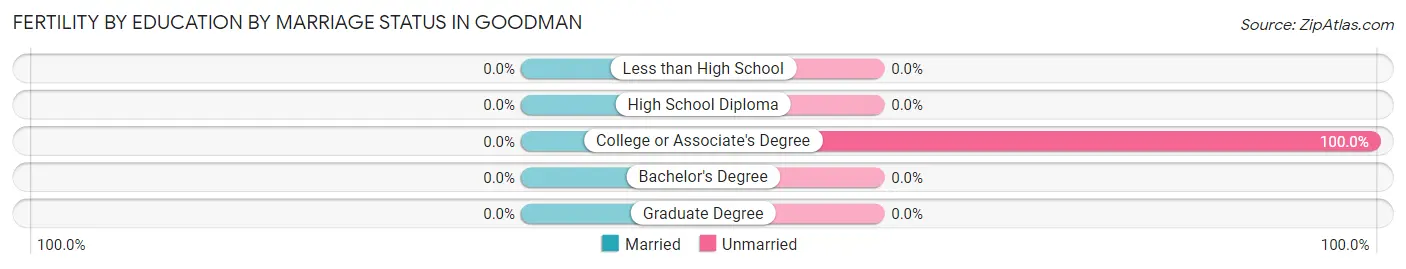 Female Fertility by Education by Marriage Status in Goodman