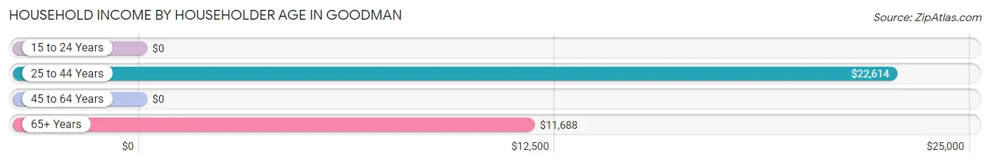 Household Income by Householder Age in Goodman