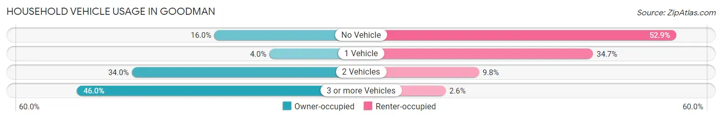 Household Vehicle Usage in Goodman