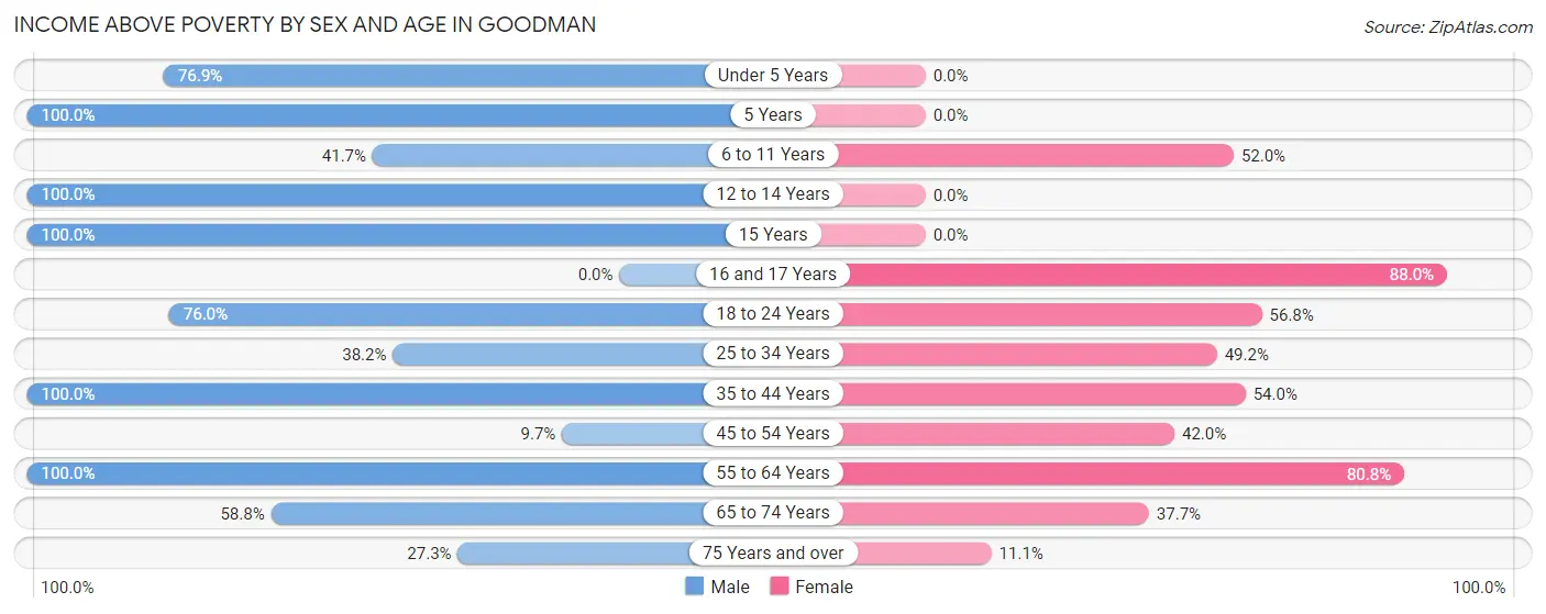 Income Above Poverty by Sex and Age in Goodman