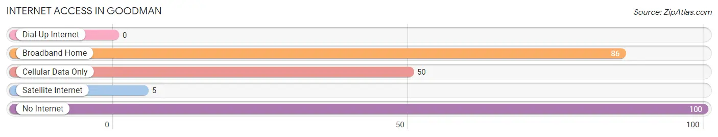 Internet Access in Goodman