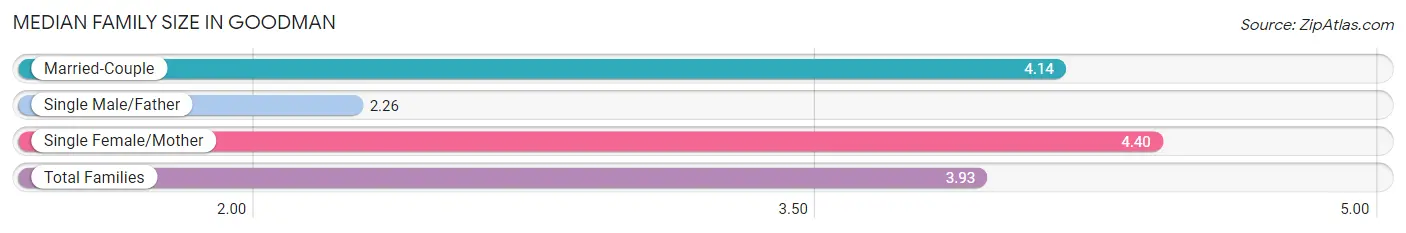 Median Family Size in Goodman