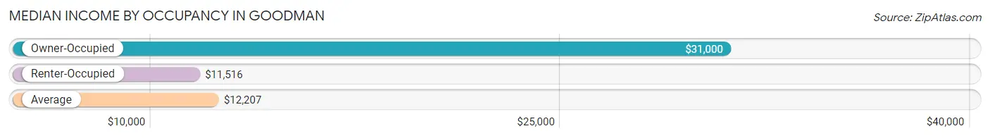 Median Income by Occupancy in Goodman