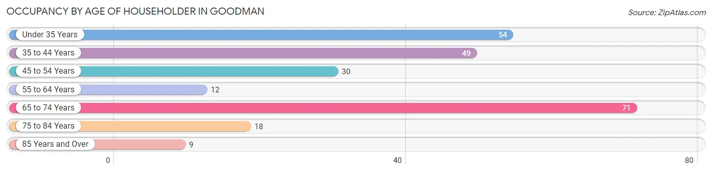 Occupancy by Age of Householder in Goodman