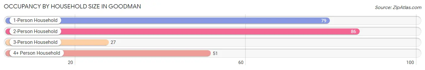 Occupancy by Household Size in Goodman