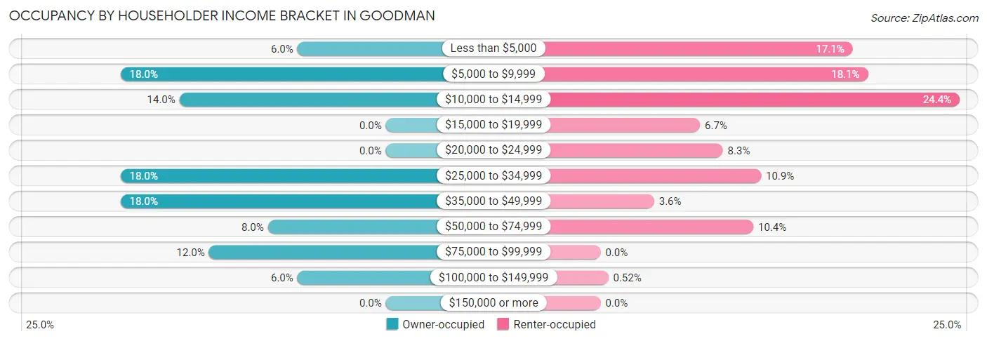 Occupancy by Householder Income Bracket in Goodman