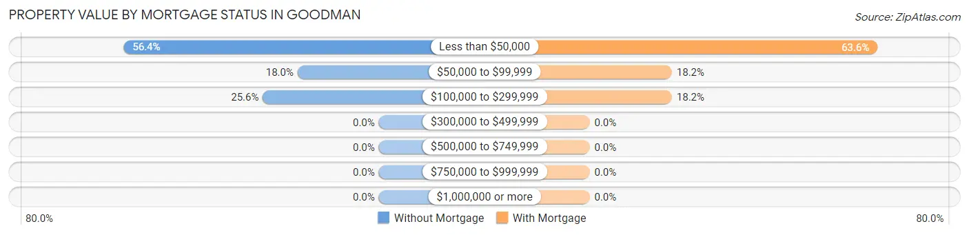 Property Value by Mortgage Status in Goodman