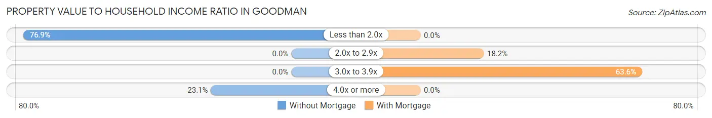 Property Value to Household Income Ratio in Goodman