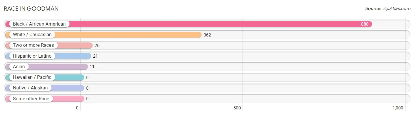 Race in Goodman