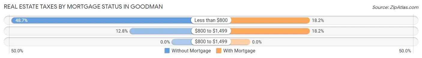 Real Estate Taxes by Mortgage Status in Goodman