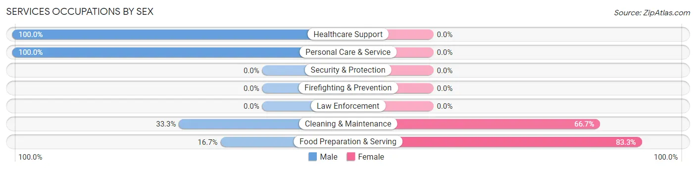 Services Occupations by Sex in Goodman