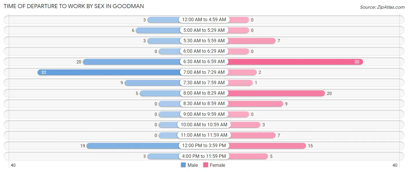 Time of Departure to Work by Sex in Goodman