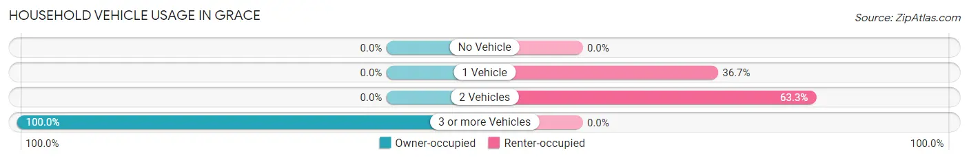 Household Vehicle Usage in Grace