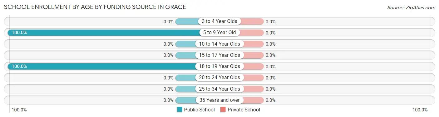 School Enrollment by Age by Funding Source in Grace