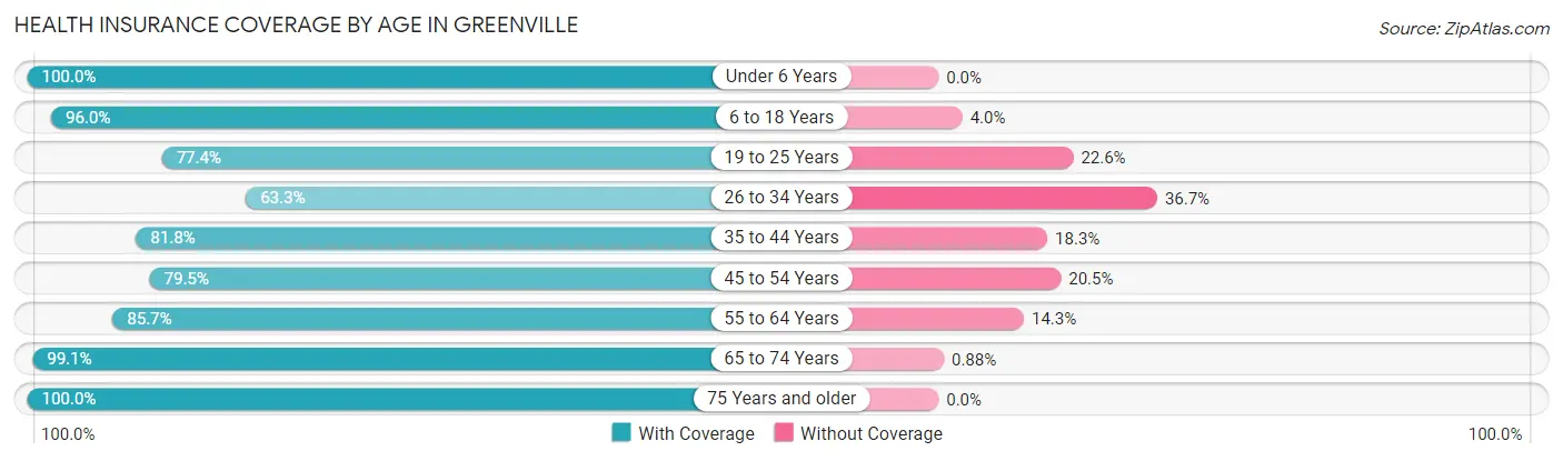 Health Insurance Coverage by Age in Greenville