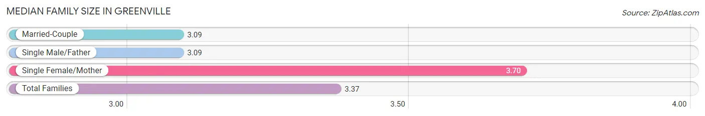 Median Family Size in Greenville