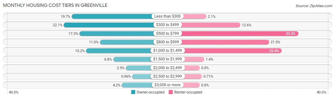 Monthly Housing Cost Tiers in Greenville