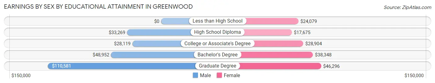 Earnings by Sex by Educational Attainment in Greenwood