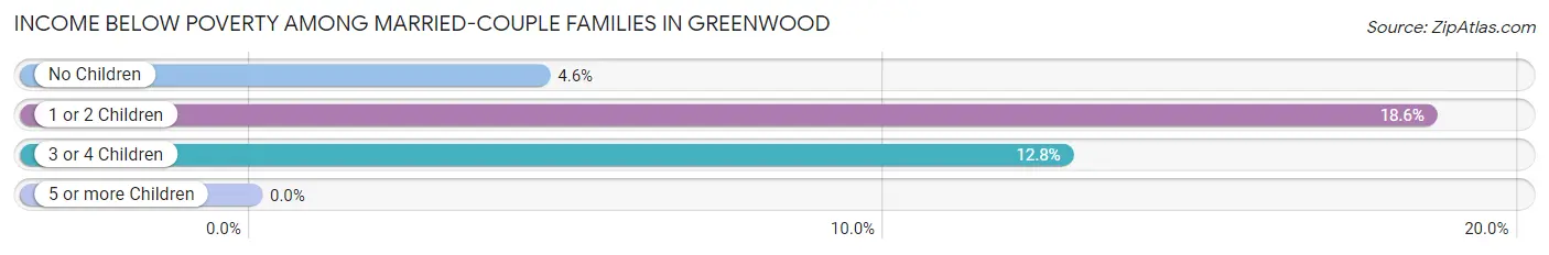 Income Below Poverty Among Married-Couple Families in Greenwood