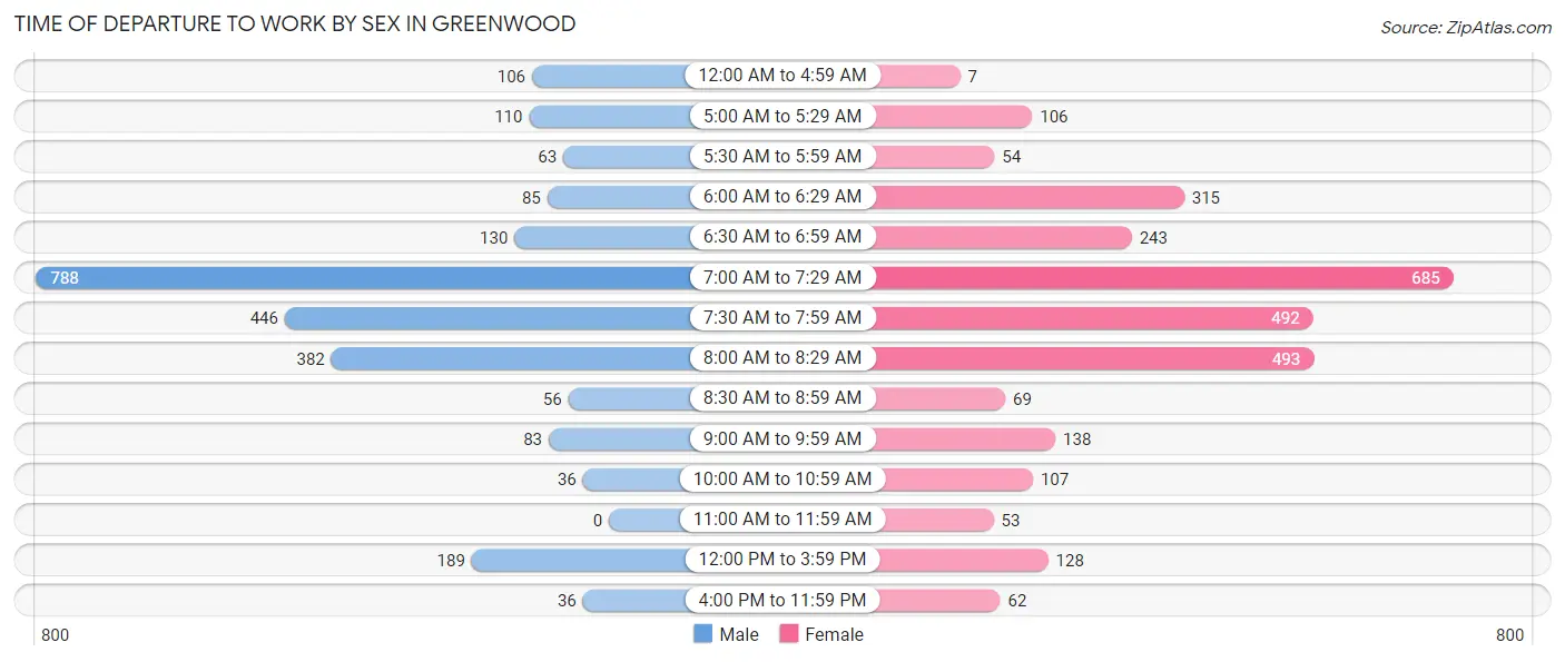 Time of Departure to Work by Sex in Greenwood