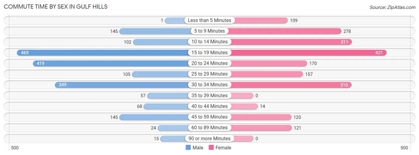 Commute Time by Sex in Gulf Hills