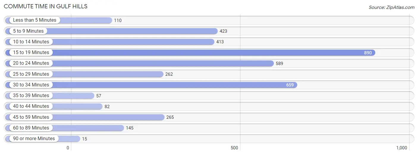 Commute Time in Gulf Hills