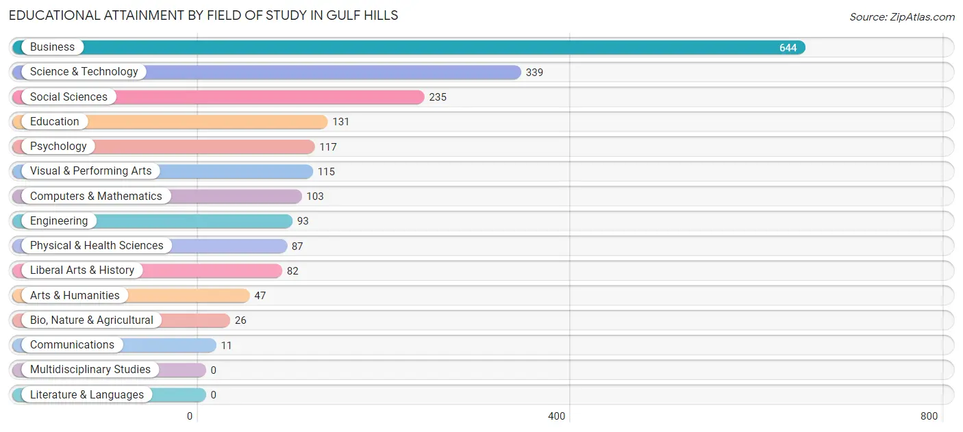 Educational Attainment by Field of Study in Gulf Hills