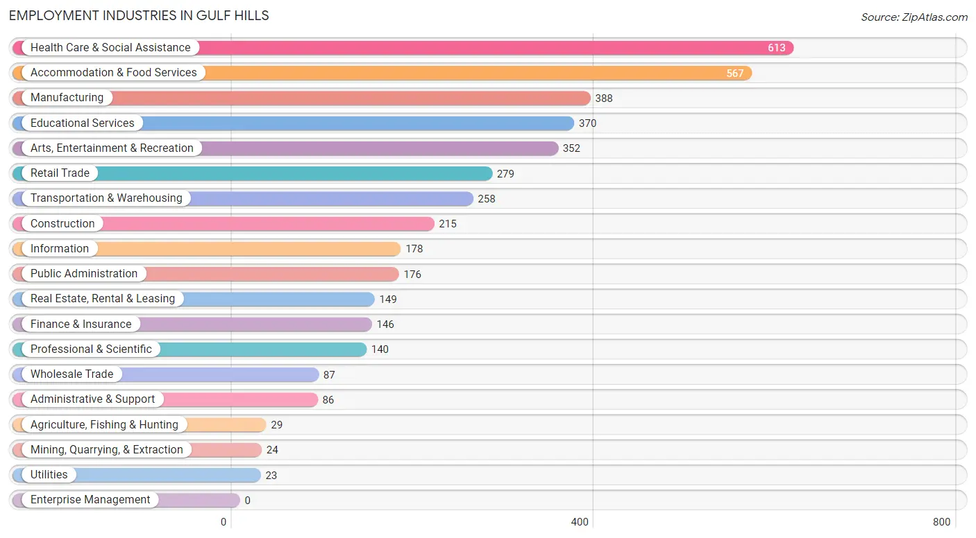 Employment Industries in Gulf Hills