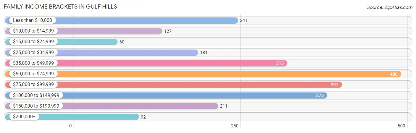 Family Income Brackets in Gulf Hills