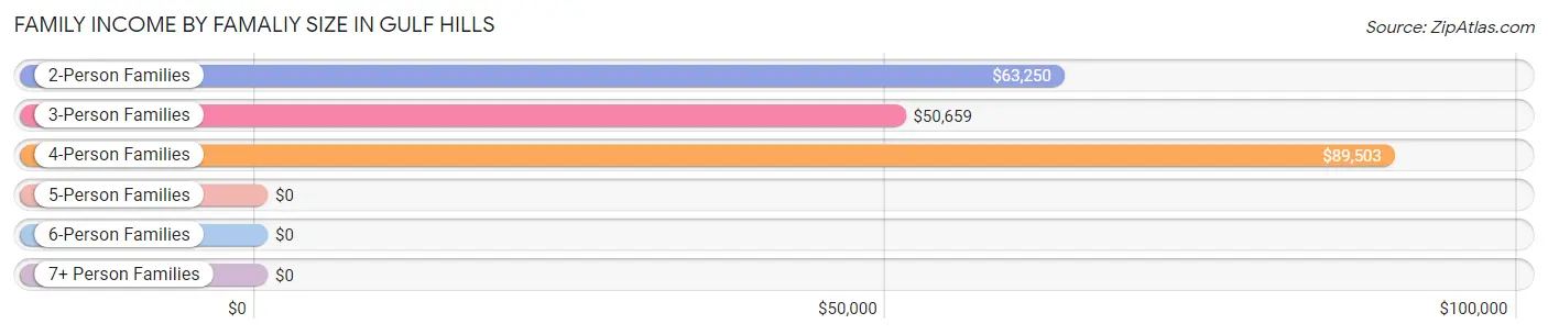 Family Income by Famaliy Size in Gulf Hills