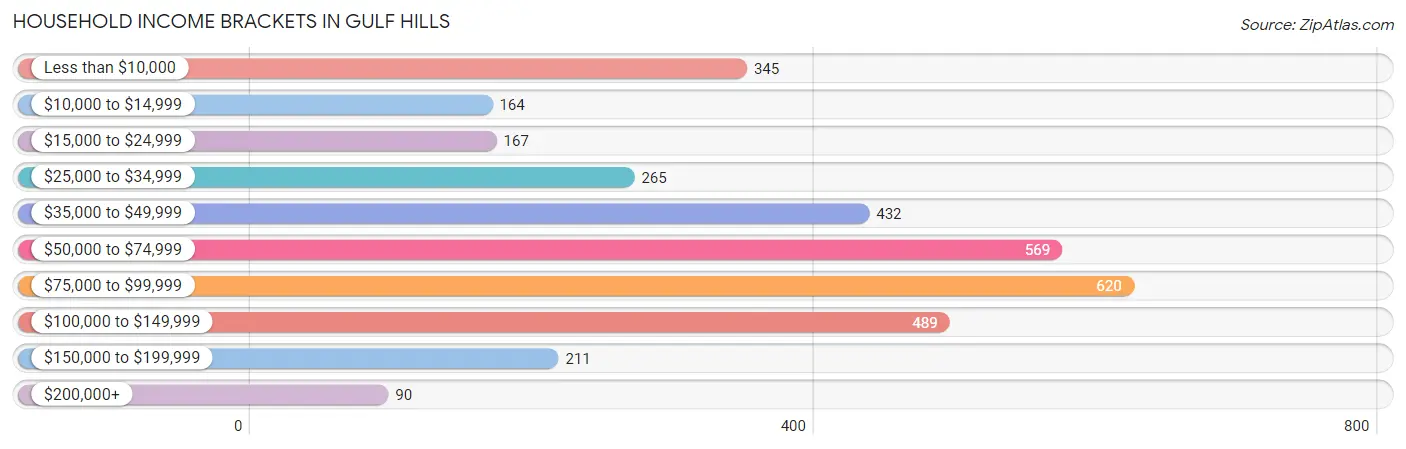 Household Income Brackets in Gulf Hills