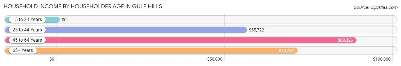 Household Income by Householder Age in Gulf Hills