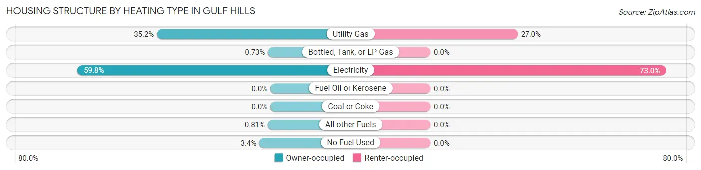 Housing Structure by Heating Type in Gulf Hills