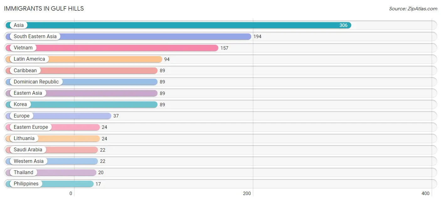 Immigrants in Gulf Hills