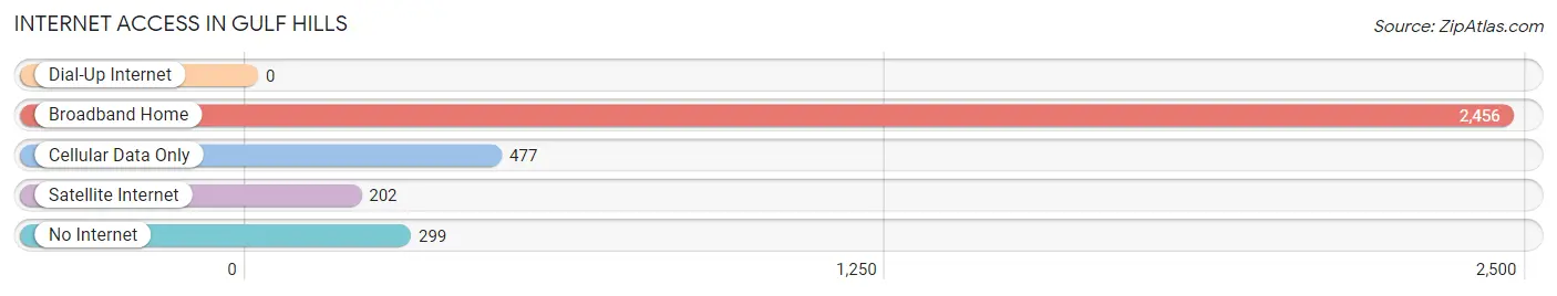 Internet Access in Gulf Hills