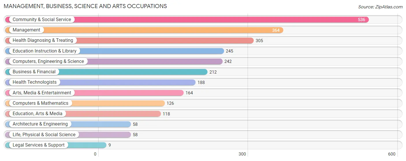 Management, Business, Science and Arts Occupations in Gulf Hills