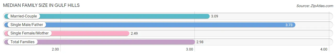 Median Family Size in Gulf Hills