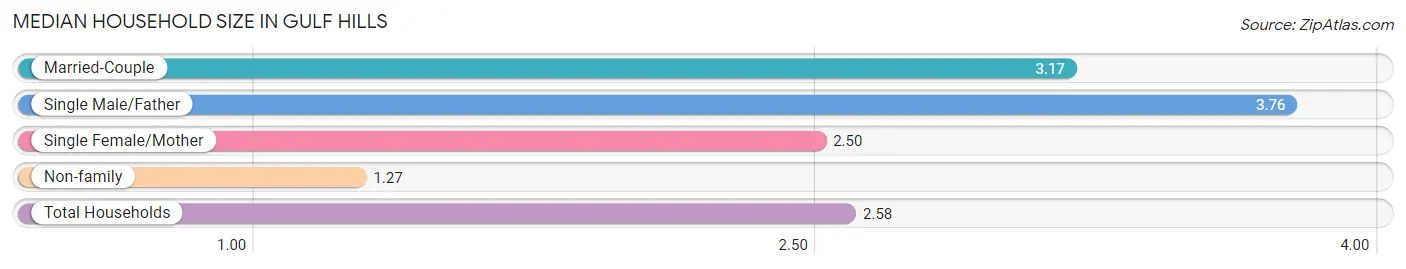 Median Household Size in Gulf Hills